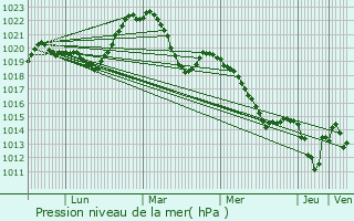 Graphe de la pression atmosphrique prvue pour Fraisses