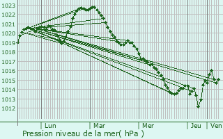 Graphe de la pression atmosphrique prvue pour Lignerolles