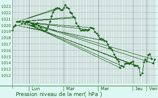 Graphe de la pression atmosphrique prvue pour Gannat