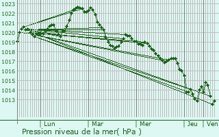 Graphe de la pression atmosphrique prvue pour Castelnau-Pgayrols