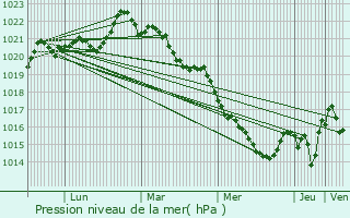 Graphe de la pression atmosphrique prvue pour Aiffres