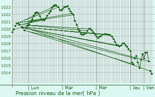 Graphe de la pression atmosphrique prvue pour Bessires