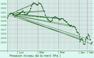 Graphe de la pression atmosphrique prvue pour Saint-Parthem