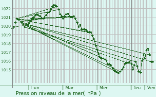 Graphe de la pression atmosphrique prvue pour Nuaill-d