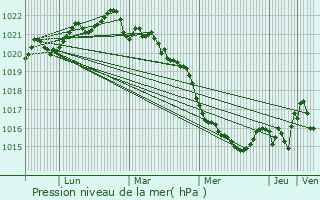 Graphe de la pression atmosphrique prvue pour Saint-Xandre