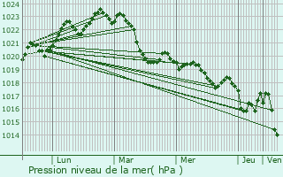 Graphe de la pression atmosphrique prvue pour Miremont