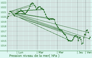 Graphe de la pression atmosphrique prvue pour Aulnay