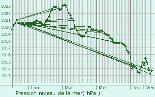 Graphe de la pression atmosphrique prvue pour Saint-Amans-des-Cots