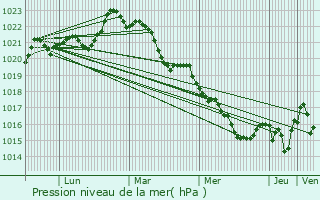 Graphe de la pression atmosphrique prvue pour Cress