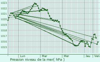 Graphe de la pression atmosphrique prvue pour Taillant