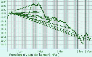 Graphe de la pression atmosphrique prvue pour Saint-Merd-de-Lapleau