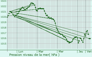 Graphe de la pression atmosphrique prvue pour Breuil-Magn