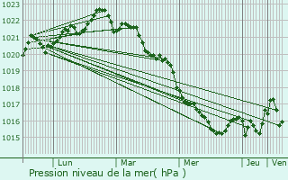 Graphe de la pression atmosphrique prvue pour Lussant