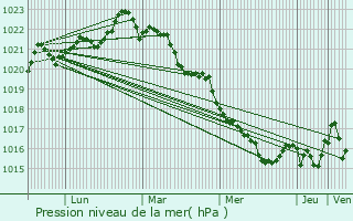 Graphe de la pression atmosphrique prvue pour Taillebourg