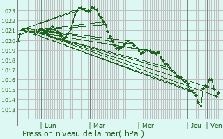 Graphe de la pression atmosphrique prvue pour Chanac-les-Mines