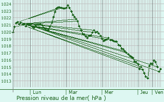 Graphe de la pression atmosphrique prvue pour Montaignac-Saint-Hippolyte