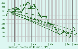 Graphe de la pression atmosphrique prvue pour Chteaubernard