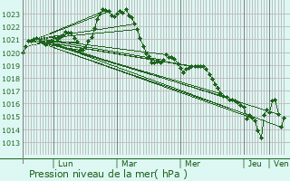 Graphe de la pression atmosphrique prvue pour Saint-Viance