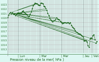 Graphe de la pression atmosphrique prvue pour Sainte-Fortunade