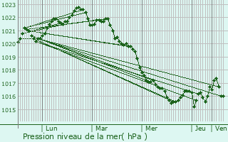 Graphe de la pression atmosphrique prvue pour Saint-Just-Luzac