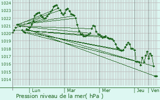 Graphe de la pression atmosphrique prvue pour Dalou