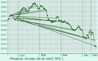 Graphe de la pression atmosphrique prvue pour Les Bordes-sur-Arize