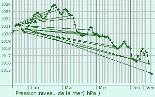 Graphe de la pression atmosphrique prvue pour Montfa