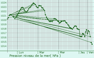 Graphe de la pression atmosphrique prvue pour Montadet