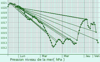 Graphe de la pression atmosphrique prvue pour Vannes-le-Chtel