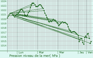 Graphe de la pression atmosphrique prvue pour Doissat