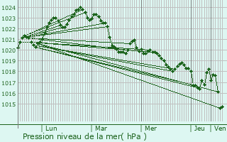 Graphe de la pression atmosphrique prvue pour Laffite-Toupire