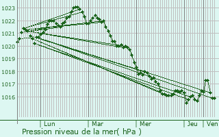 Graphe de la pression atmosphrique prvue pour Mortagne-sur-Gironde