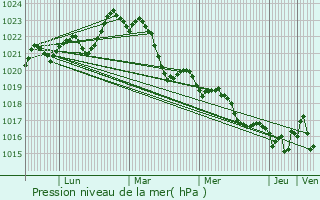 Graphe de la pression atmosphrique prvue pour Coutras