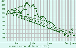 Graphe de la pression atmosphrique prvue pour Clrac