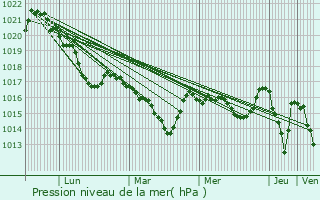 Graphe de la pression atmosphrique prvue pour Lesparrou