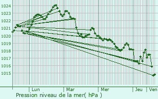 Graphe de la pression atmosphrique prvue pour Larbont