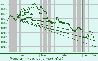 Graphe de la pression atmosphrique prvue pour Franquevielle