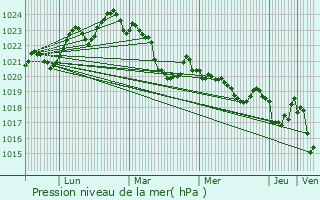 Graphe de la pression atmosphrique prvue pour Valcabrre