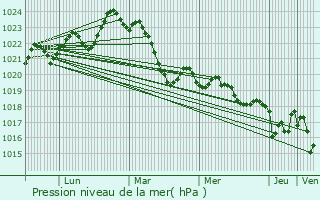 Graphe de la pression atmosphrique prvue pour Le Sen