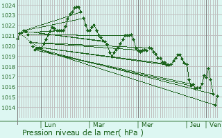 Graphe de la pression atmosphrique prvue pour Ax-les-Thermes