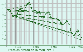 Graphe de la pression atmosphrique prvue pour Artigues