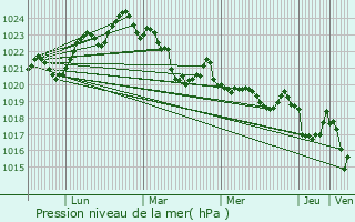 Graphe de la pression atmosphrique prvue pour Salsein