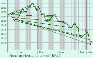 Graphe de la pression atmosphrique prvue pour Caychax