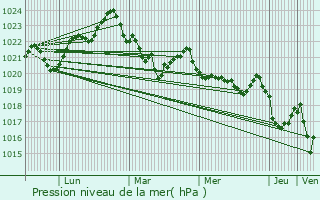 Graphe de la pression atmosphrique prvue pour Bourg-d