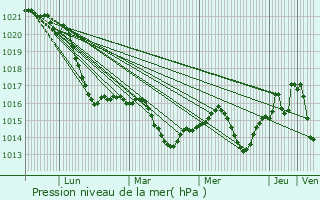 Graphe de la pression atmosphrique prvue pour Altentreptow