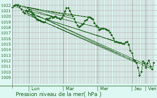 Graphe de la pression atmosphrique prvue pour Val-d