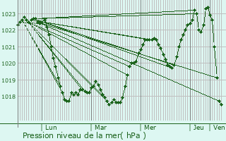Graphe de la pression atmosphrique prvue pour Zabki
