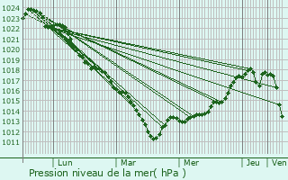 Graphe de la pression atmosphrique prvue pour Villeneuve-sous-Dammartin