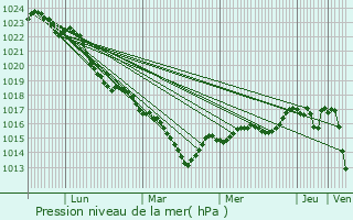 Graphe de la pression atmosphrique prvue pour La Peyratte