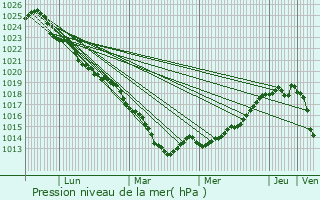 Graphe de la pression atmosphrique prvue pour Vicques